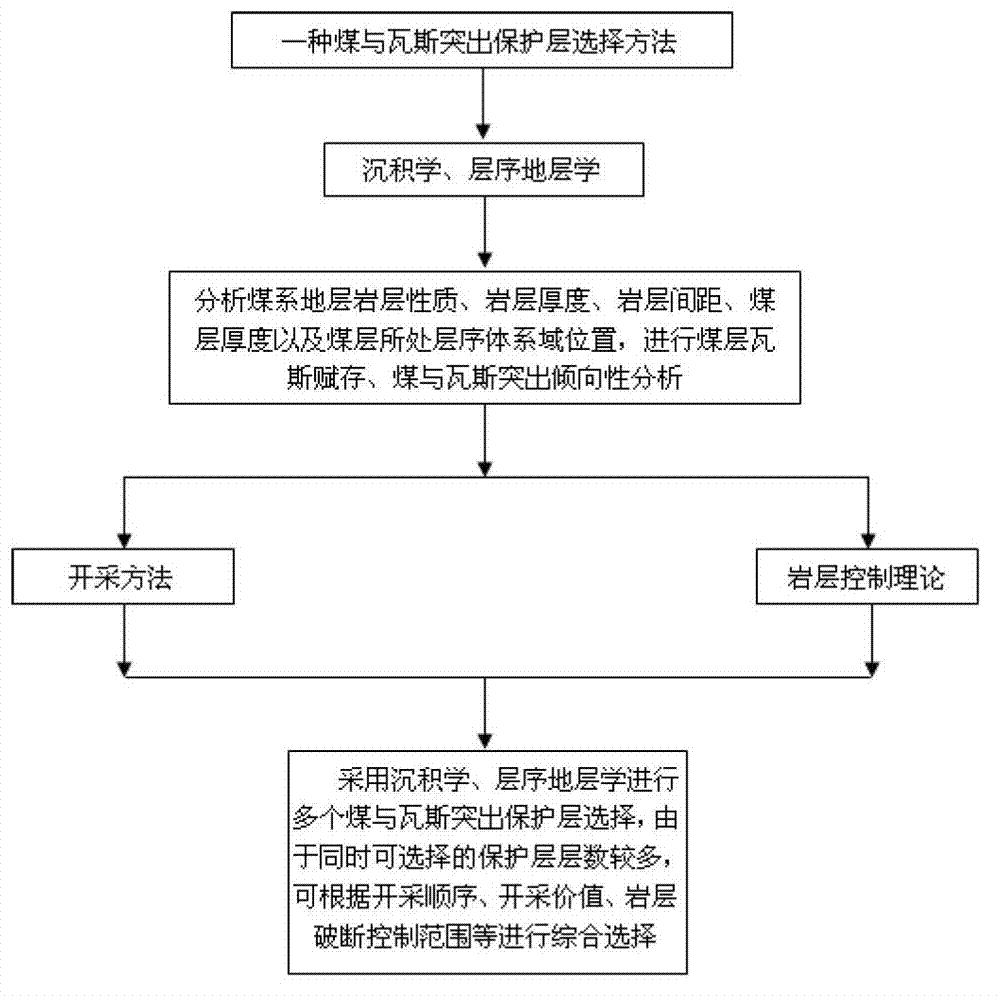 Protective layer selecting method of coal and gas outburst