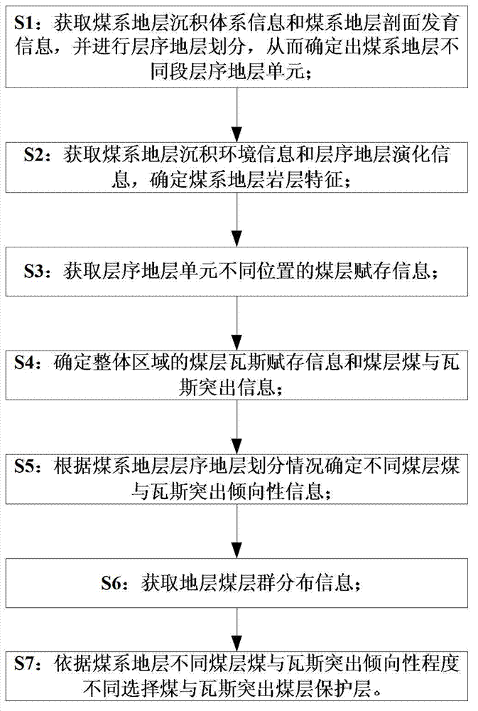 Protective layer selecting method of coal and gas outburst