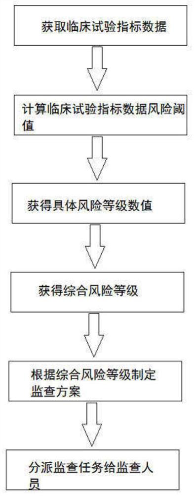 Monitoring task assignment method based on clinical trial index data analysis results