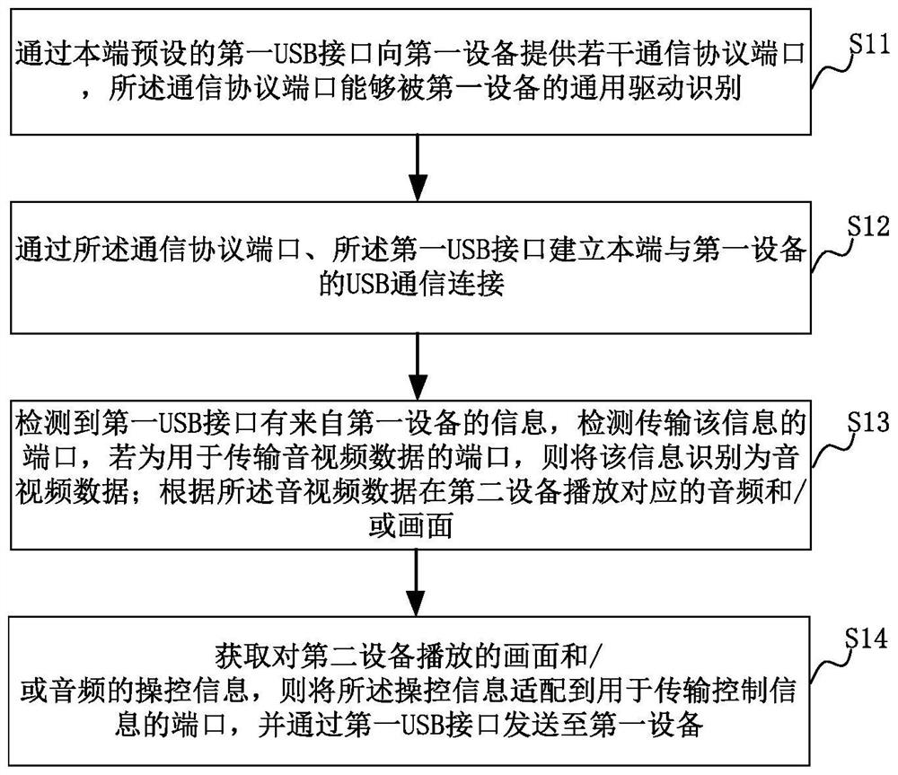 Method and device for realizing wired screen transmission