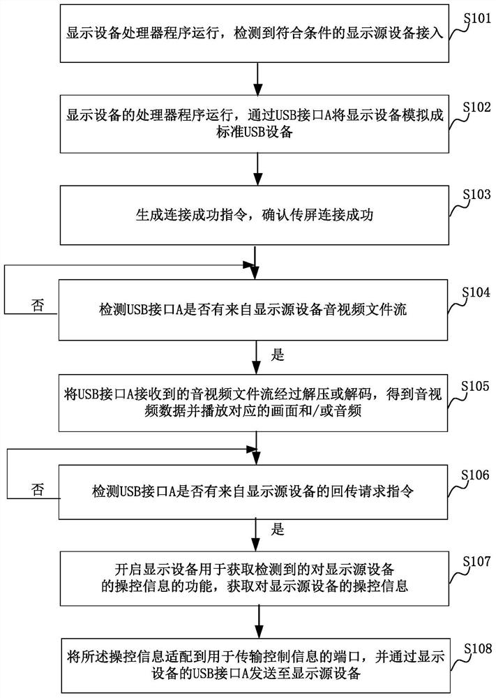 Method and device for realizing wired screen transmission