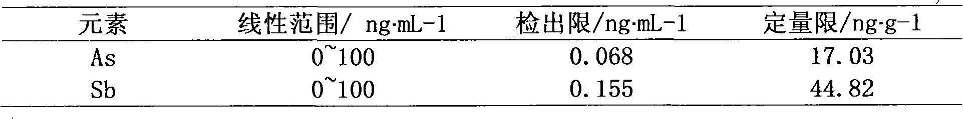 Method for simultaneously measuring arsenic and stibium in Chinese medicinal manyprickle acathopanax root