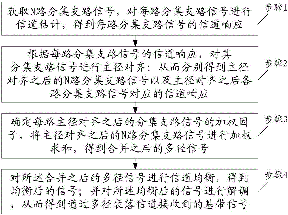 Multipath fading signal diversity combining and receiving method based on multipath fading channel