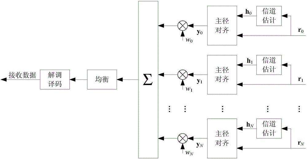 Multipath fading signal diversity combining and receiving method based on multipath fading channel