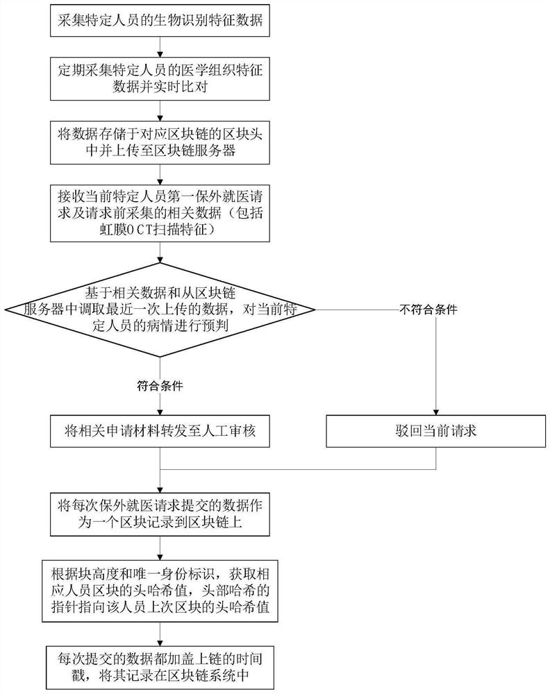 Medical resource management method and system