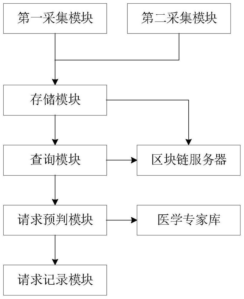 Medical resource management method and system