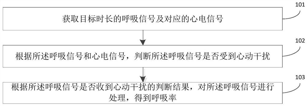 Respiratory rate detection method and device and medical equipment