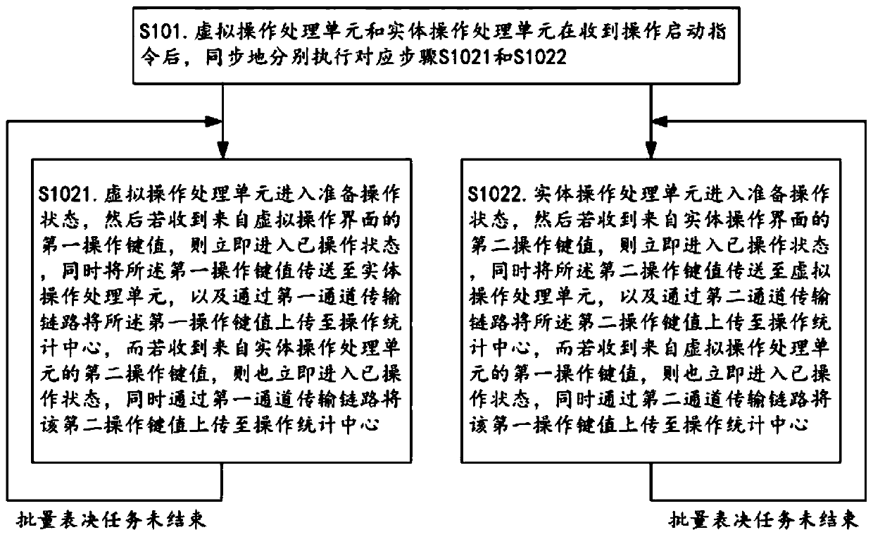 Method for realizing interconnection and intercommunication of virtual and entity operation interfaces and multifunctional conference terminal