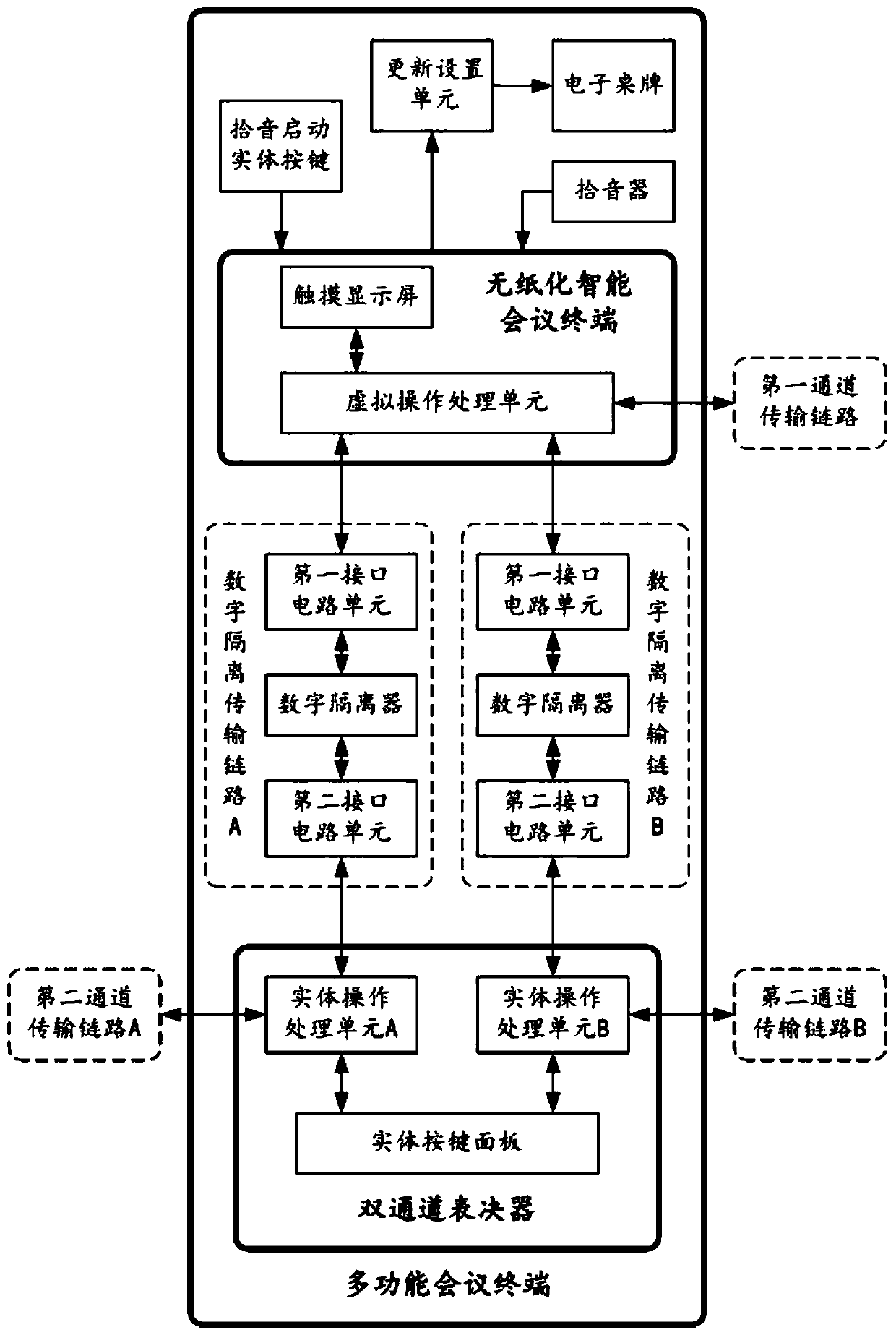 Method for realizing interconnection and intercommunication of virtual and entity operation interfaces and multifunctional conference terminal