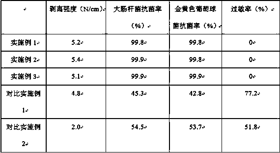 Anti-allergic pressure sensitive adhesive for medical bandages, and preparation method of anti-allergic pressure sensitive adhesive