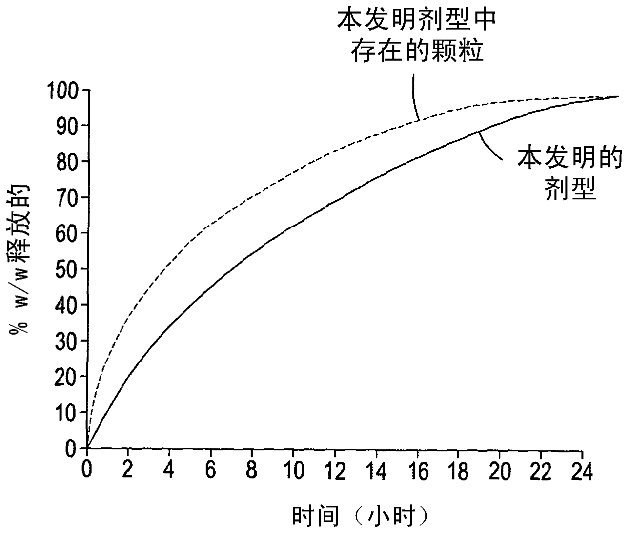 Dosage form