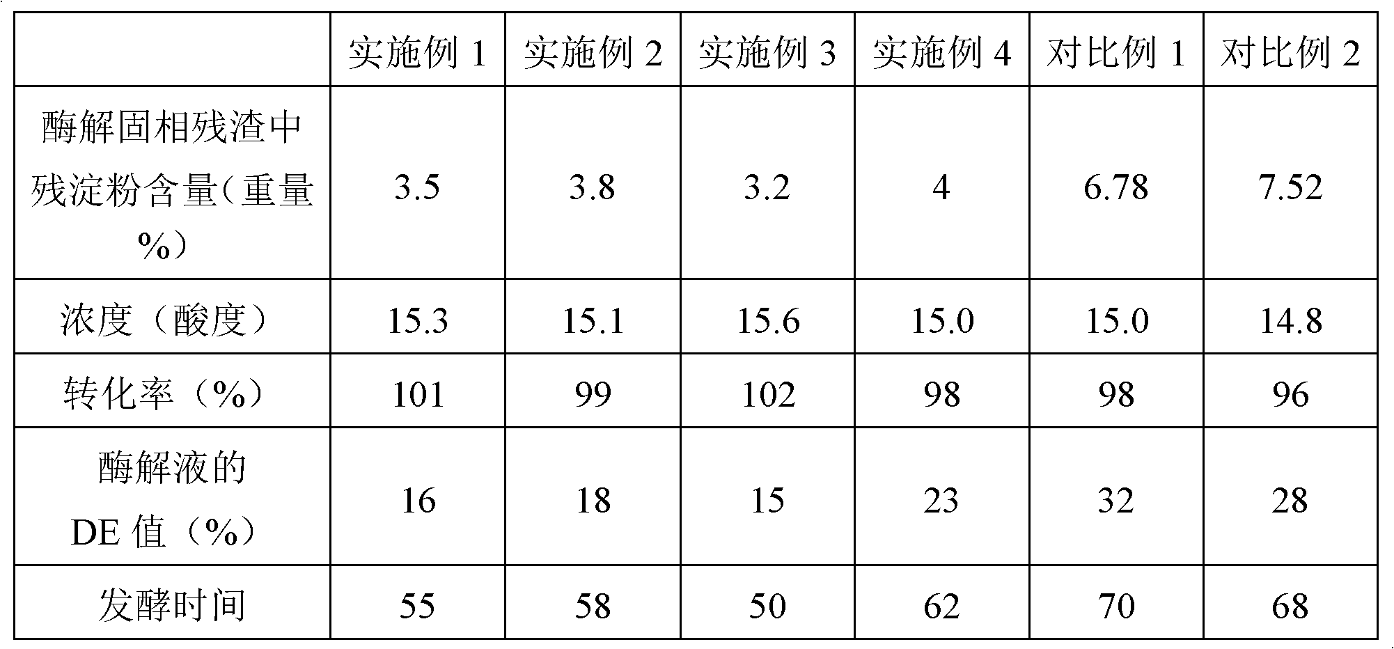 Method for treating starchy raw material and method for preparing citric acid