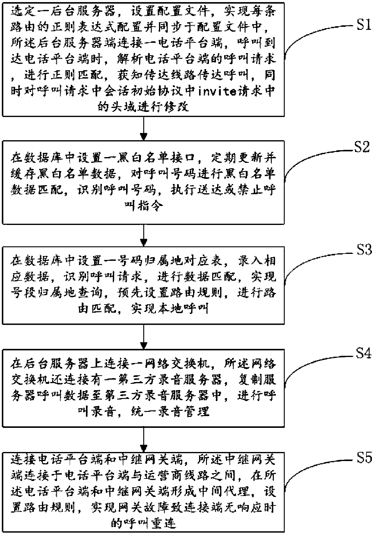 Method, device, mobile terminal and storage medium for voice trunk line access