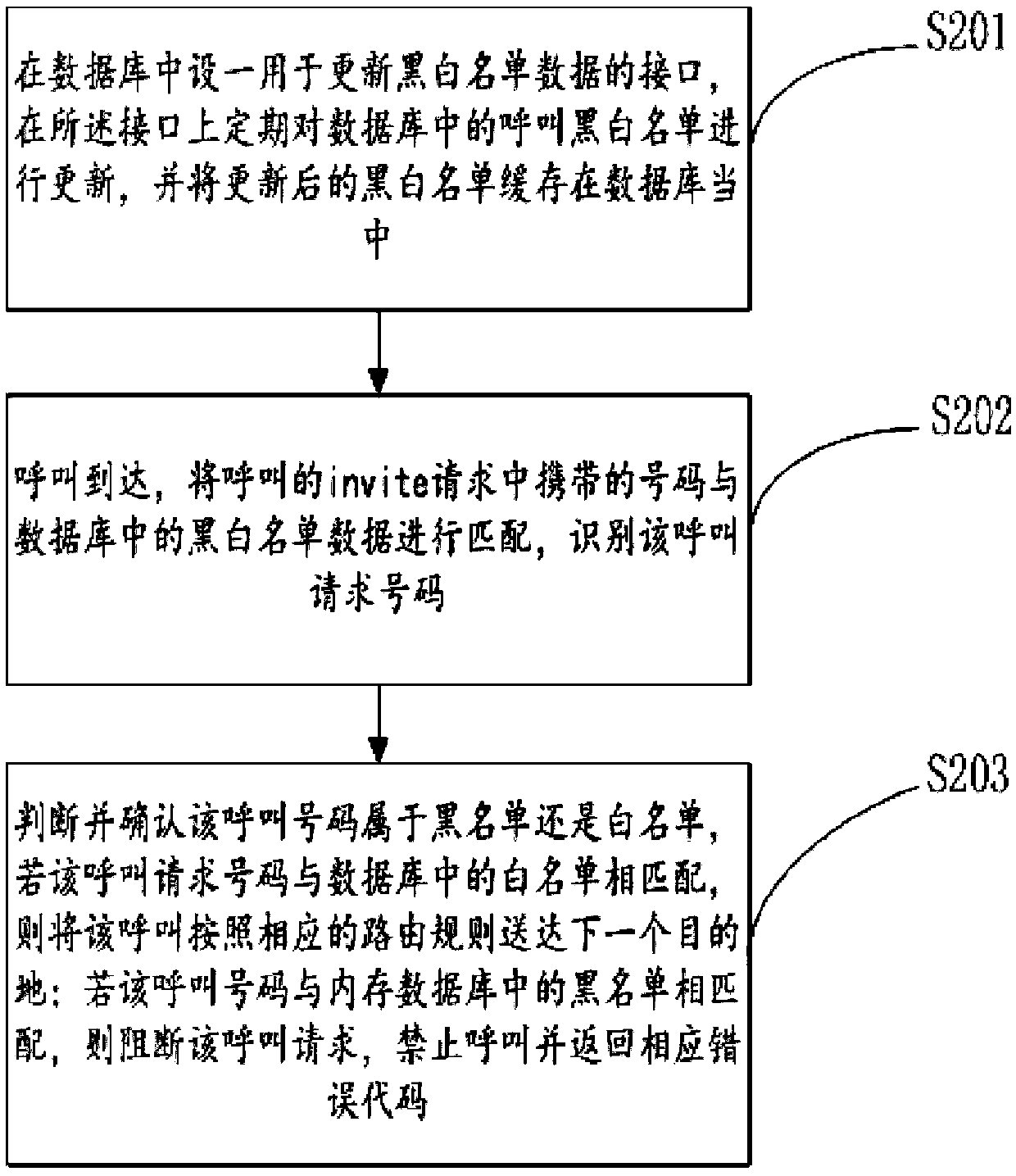 Method, device, mobile terminal and storage medium for voice trunk line access