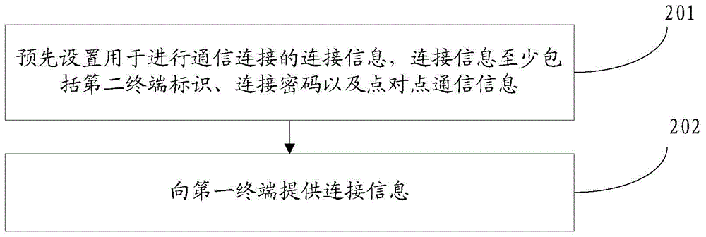 Connection establishment method, terminal and device