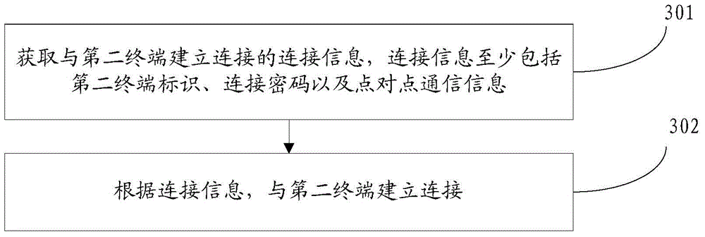 Connection establishment method, terminal and device