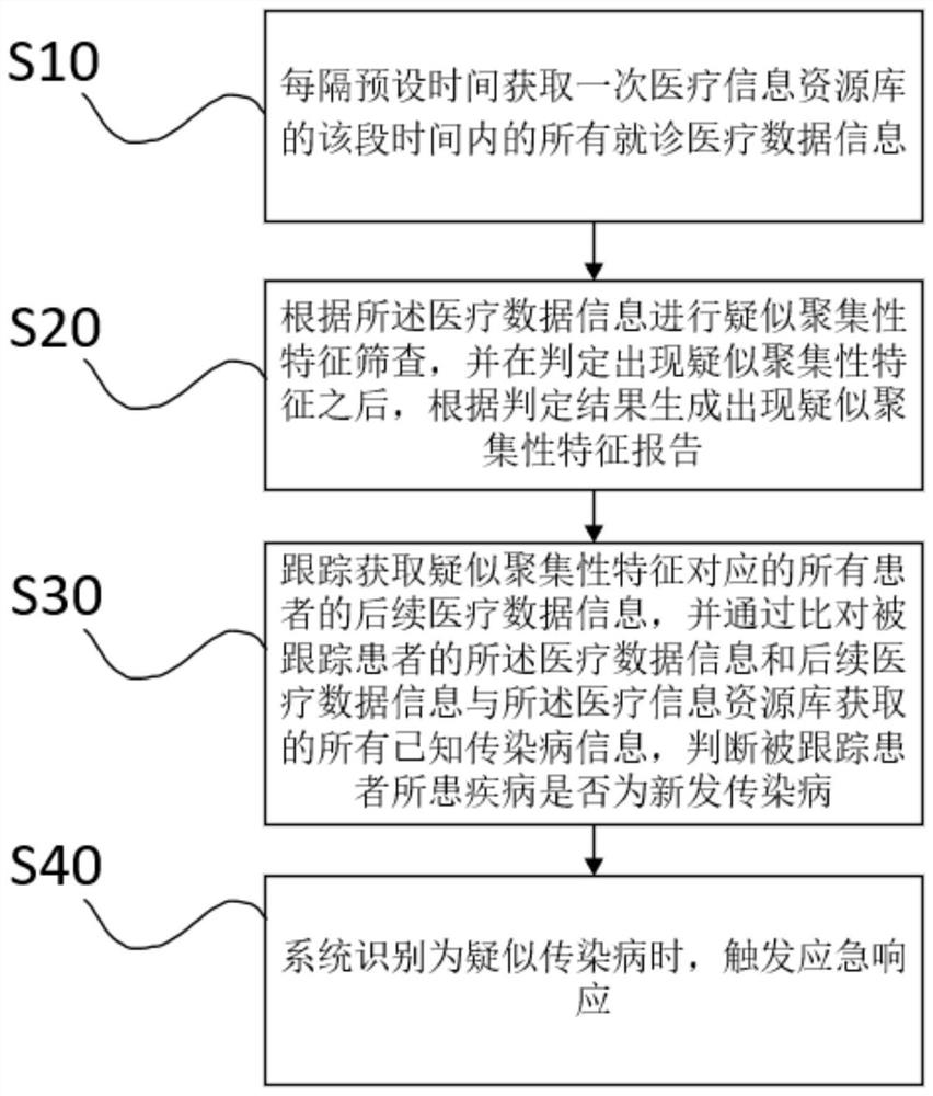 New infectious disease automatic early warning method and system