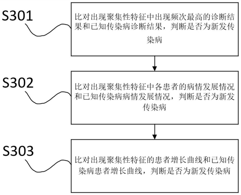 New infectious disease automatic early warning method and system