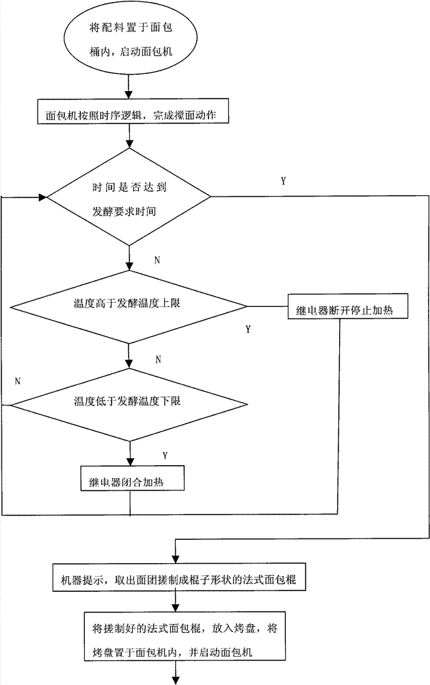 Bread machine capable of manufacturing baguette and manufacturing method of baguette