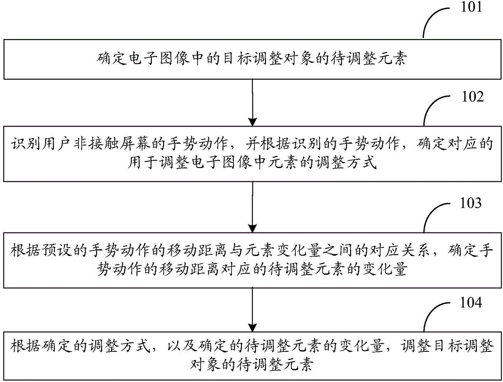 Method and equipment for regulating electronic image