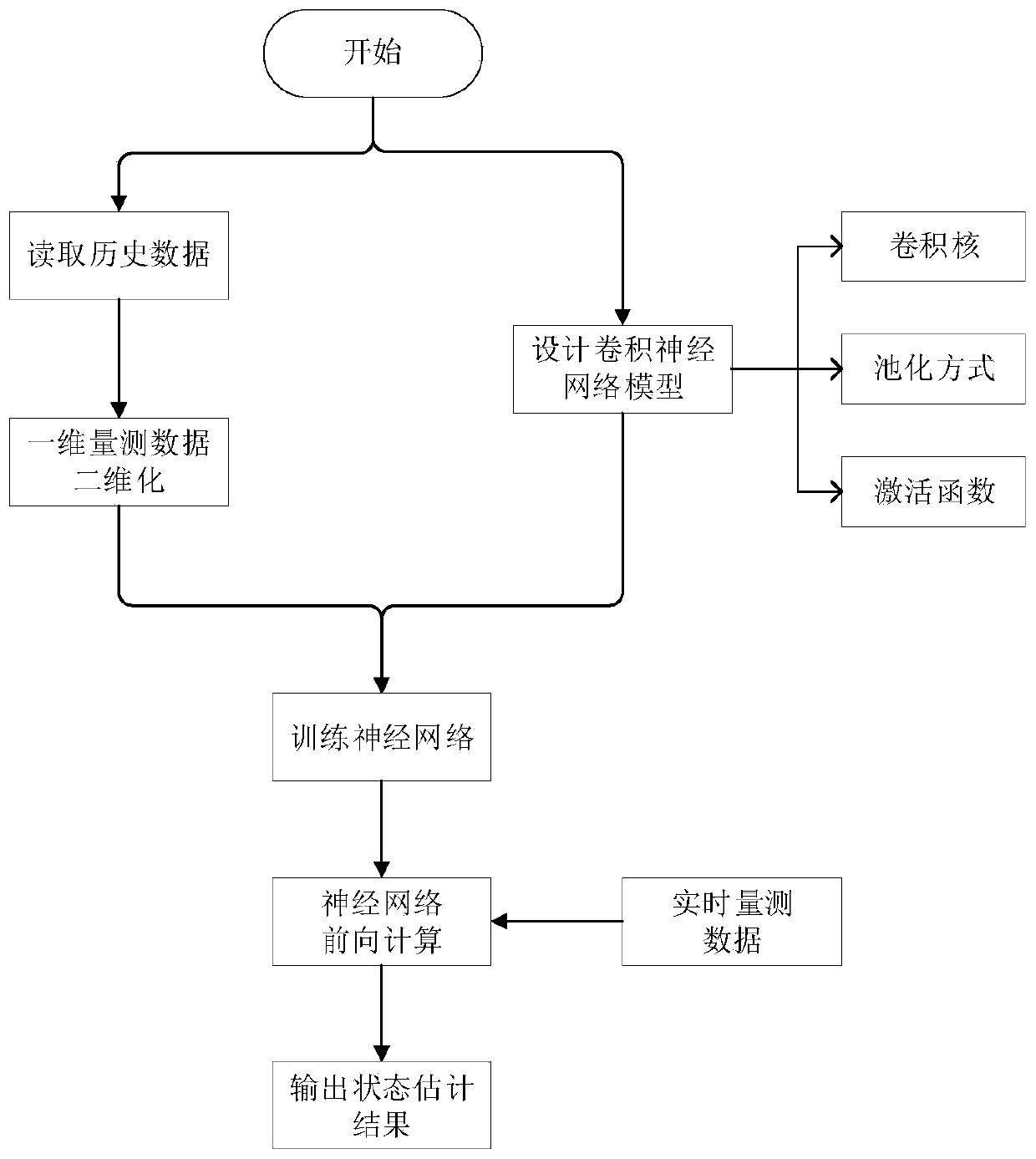 Electric power system state estimation method based on convolutional neural network