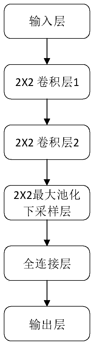 Electric power system state estimation method based on convolutional neural network