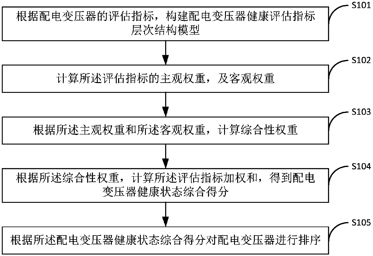 Distribution transformer health assessment method