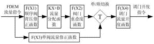 A Test Method for Flow Characteristics of Nozzle Distribution Steam Turbine