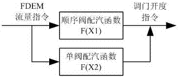 A Test Method for Flow Characteristics of Nozzle Distribution Steam Turbine