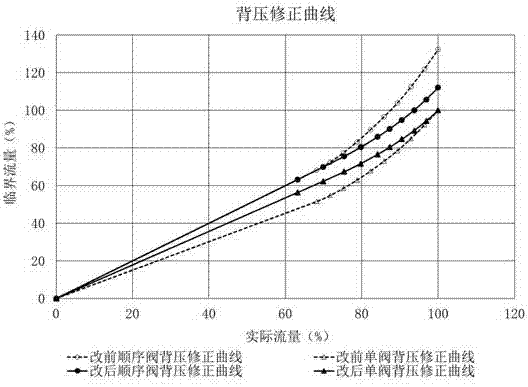 A Test Method for Flow Characteristics of Nozzle Distribution Steam Turbine