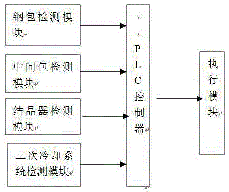 Novel continuous casting machine