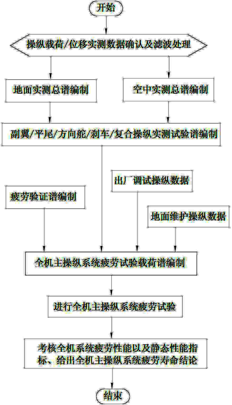 Fatigue test method for full-aircraft main operating system of aircraft