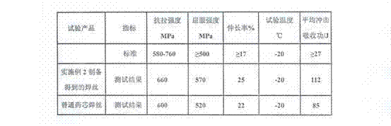 Great line energy gas-electric vertical welding flux core wire and production method thereof