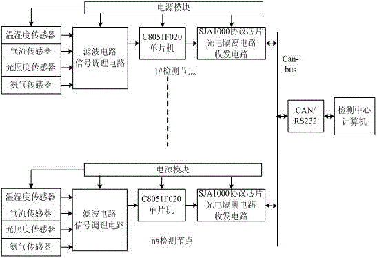 Hen house environment ammonia gas concentration intelligent monitoring system