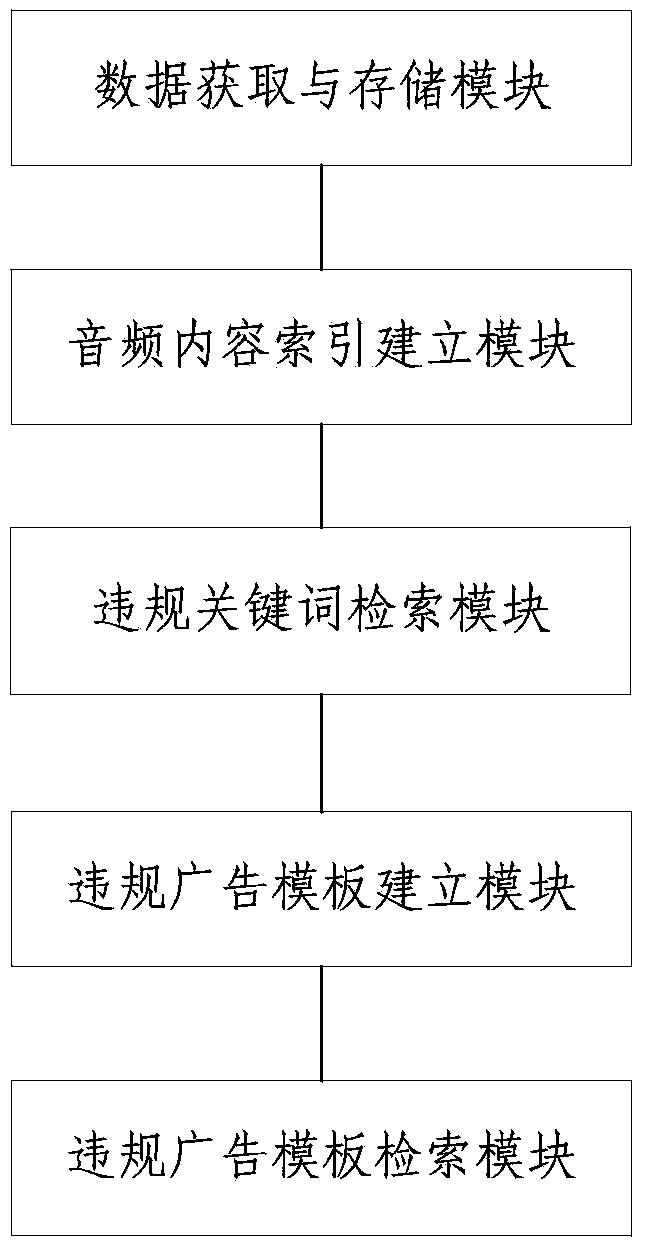 Method and system for monitoring rule-violating advertisements in broadcasting and TV programs