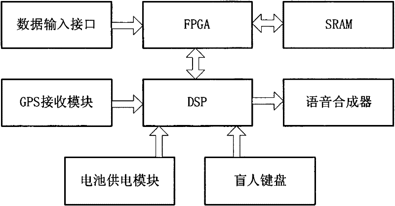 Three-dimensional laser scanning-based blind person navigation device