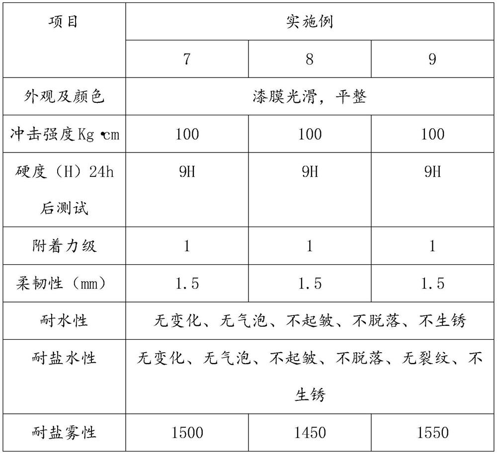 Normal-temperature curing high-hardness steel bar anticorrosive coating and preparation method thereof