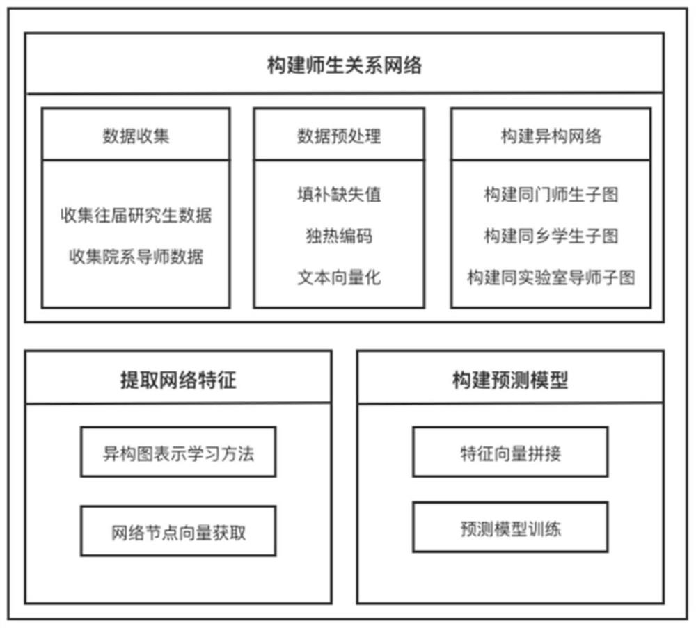 Institute student employment prediction method and system