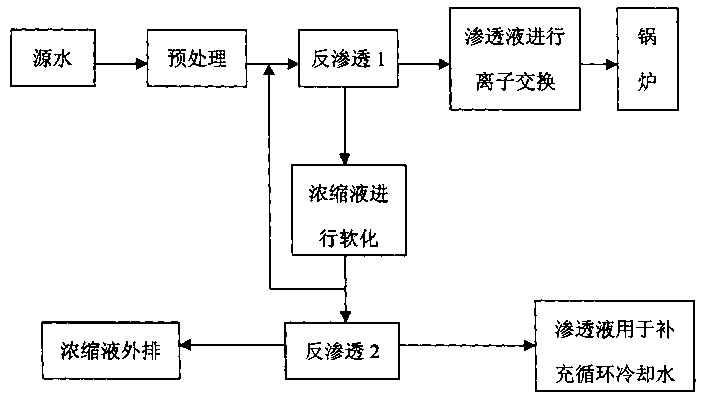 Method for comprehensive treatment and utilization of industrial water