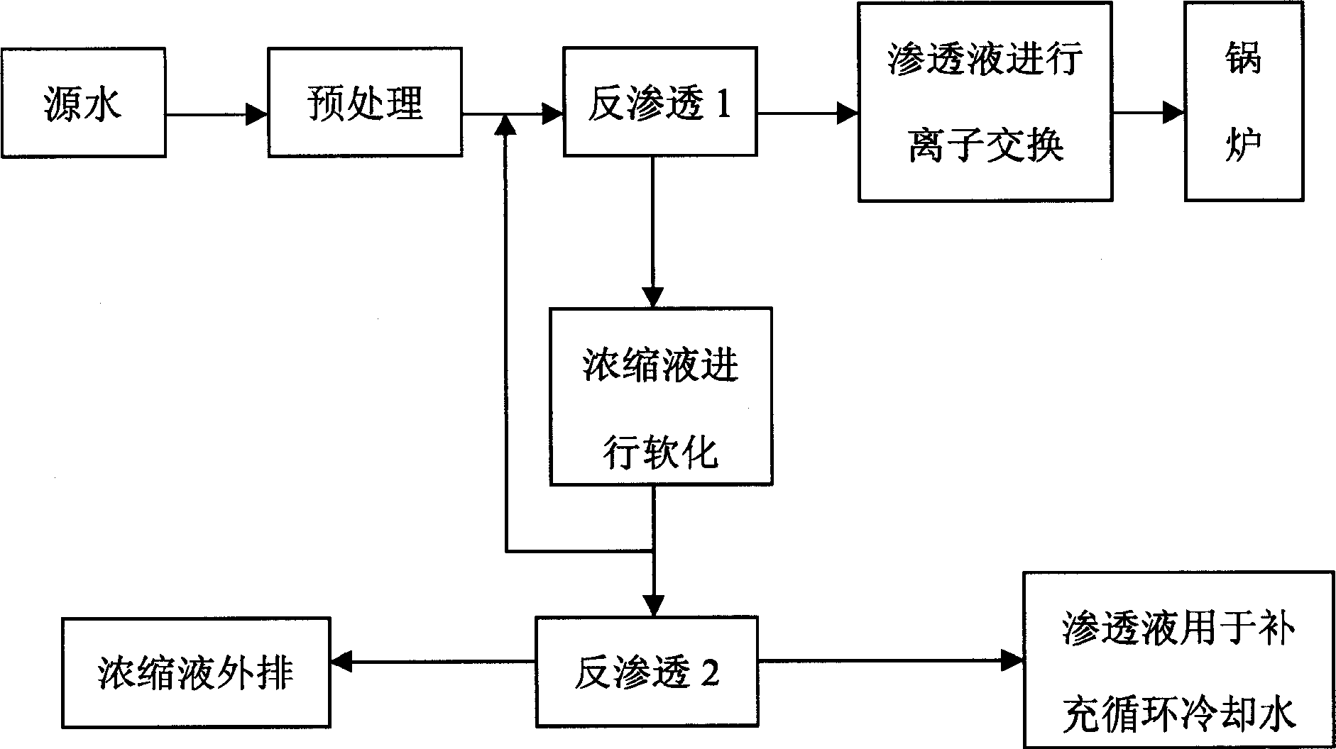 Method for comprehensive treatment and utilization of industrial water