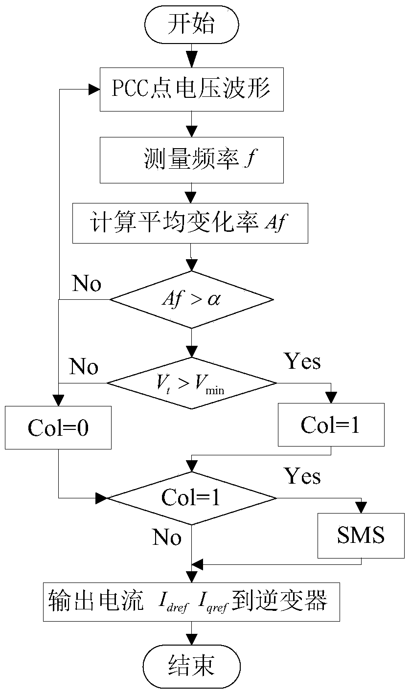 A Method of Island Detection