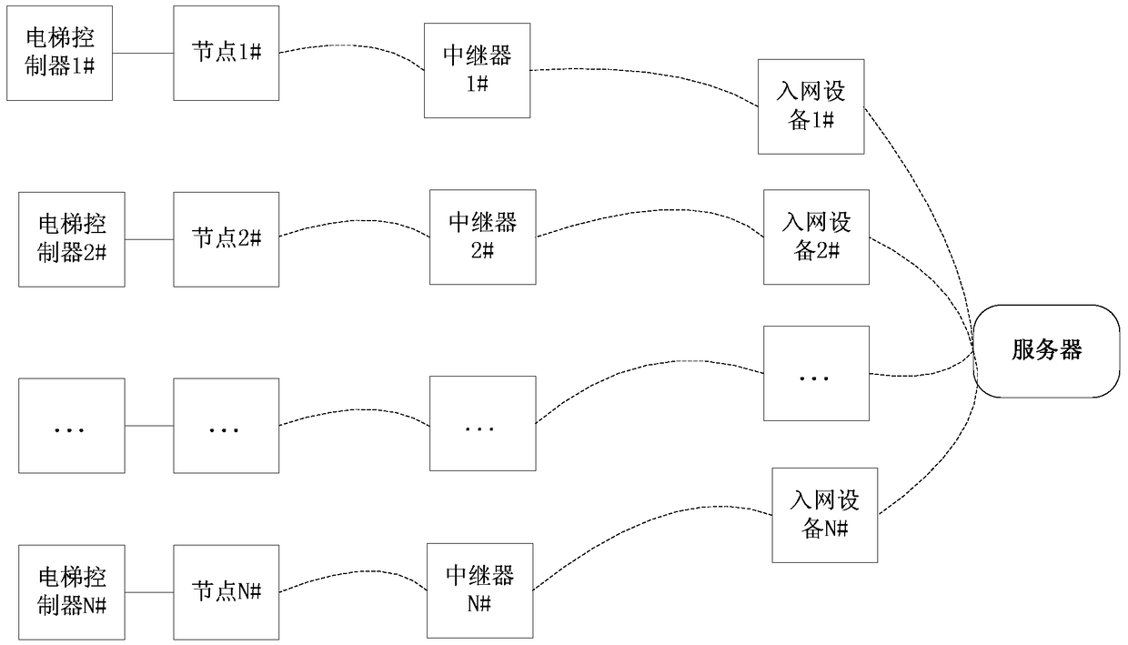 A link maintenance method and gateway in elevator internet of things