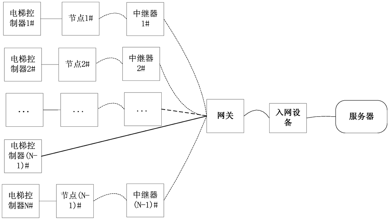 A link maintenance method and gateway in elevator internet of things