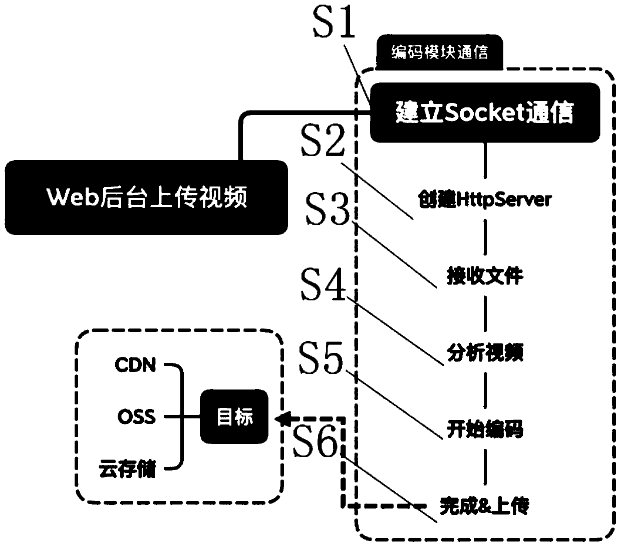 Video coding local optimization method