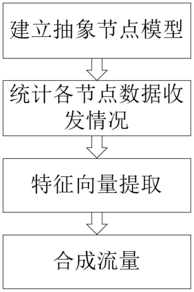 A Cache-Coherent Behavior-Based On-Chip Network Traffic Synthesis Method