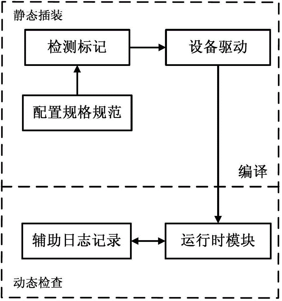 Drive configuration debugging method based on log injection