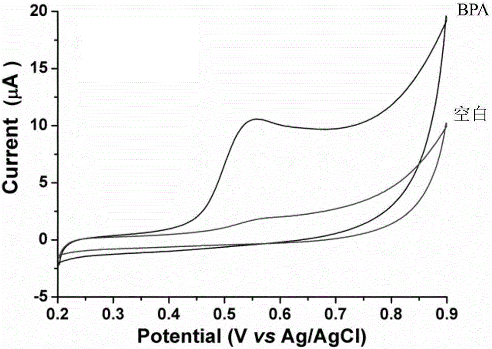 Preparation method and application of repeatedly usable graphene ionic liquid electrode