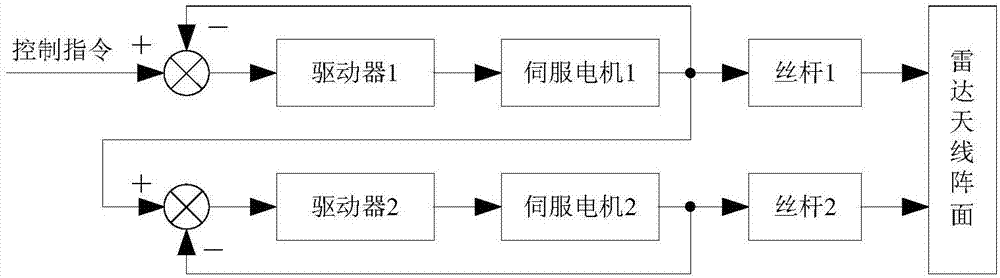 Double-screw synchronization control method based on virtual main shaft