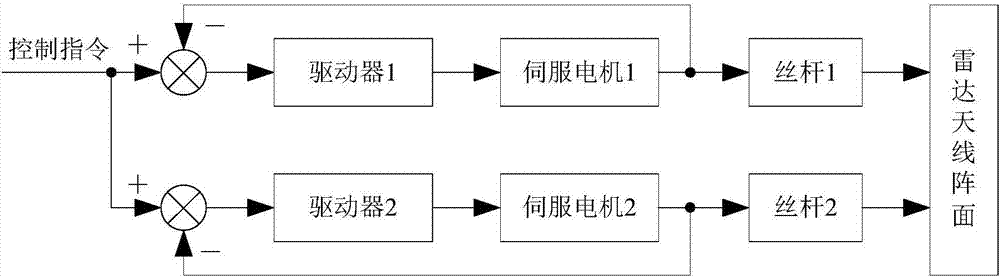 Double-screw synchronization control method based on virtual main shaft