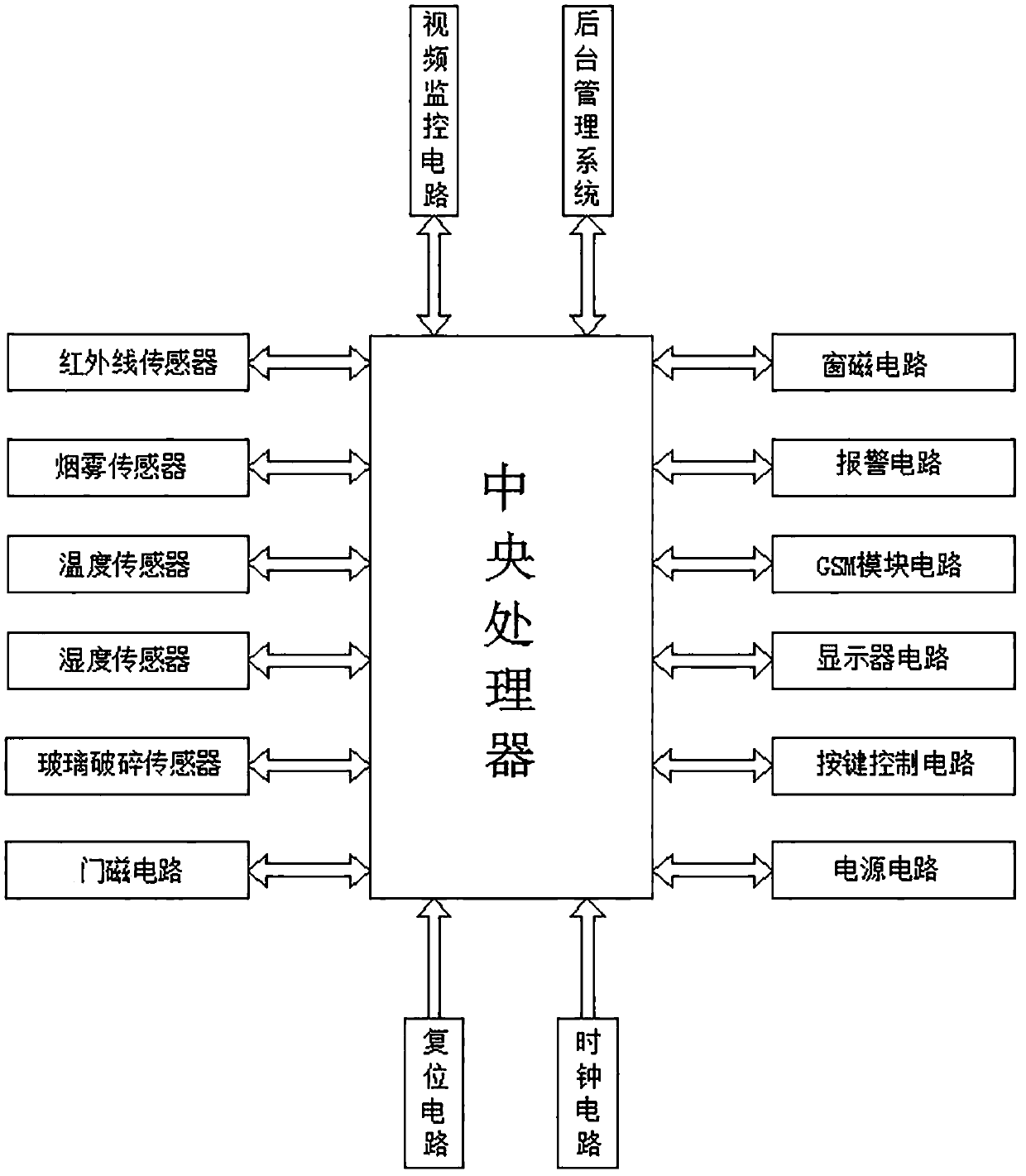 Security management system based on GSM technology and sensor technology design